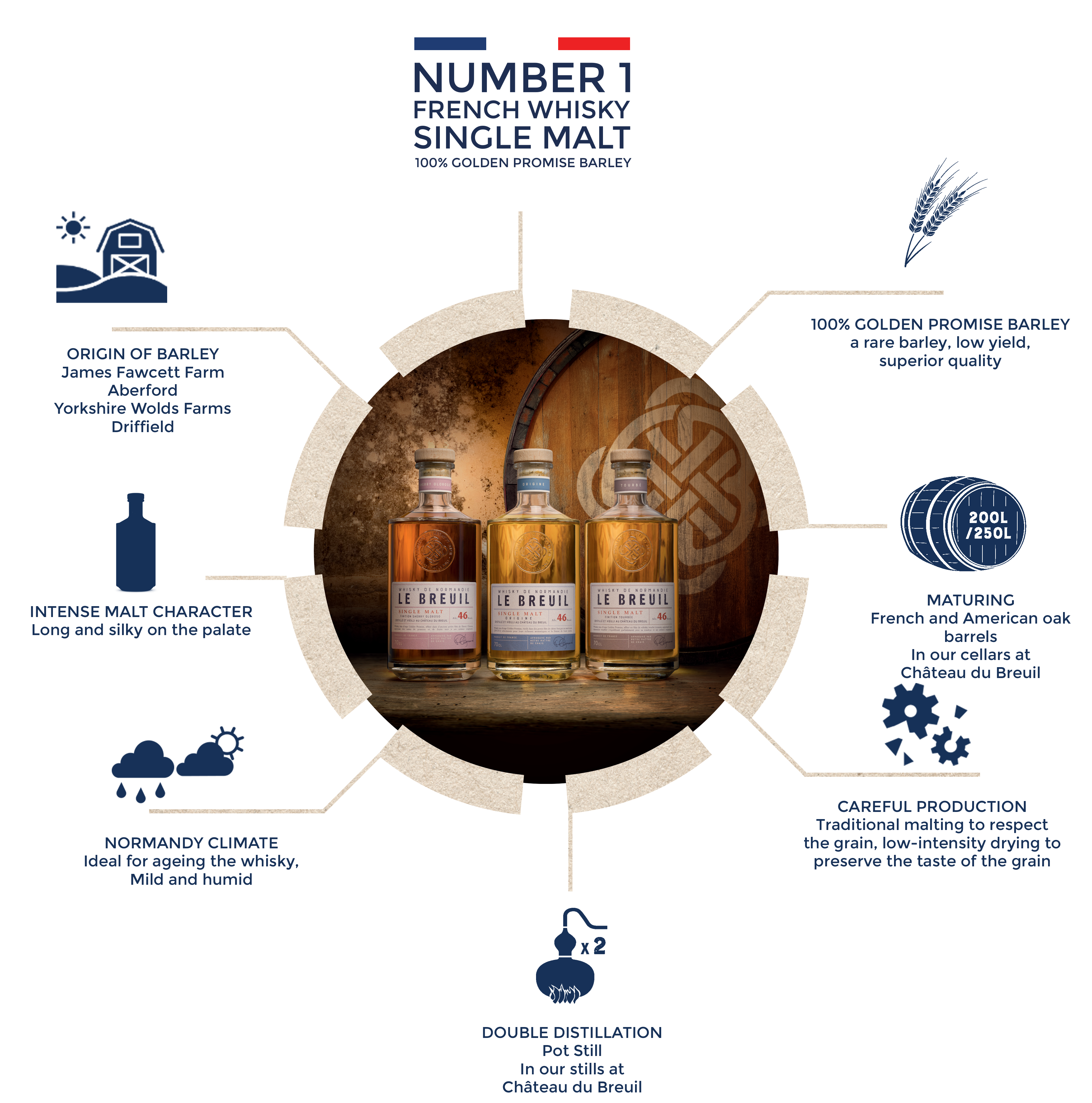 Infography Le Breuil Whisky Range
