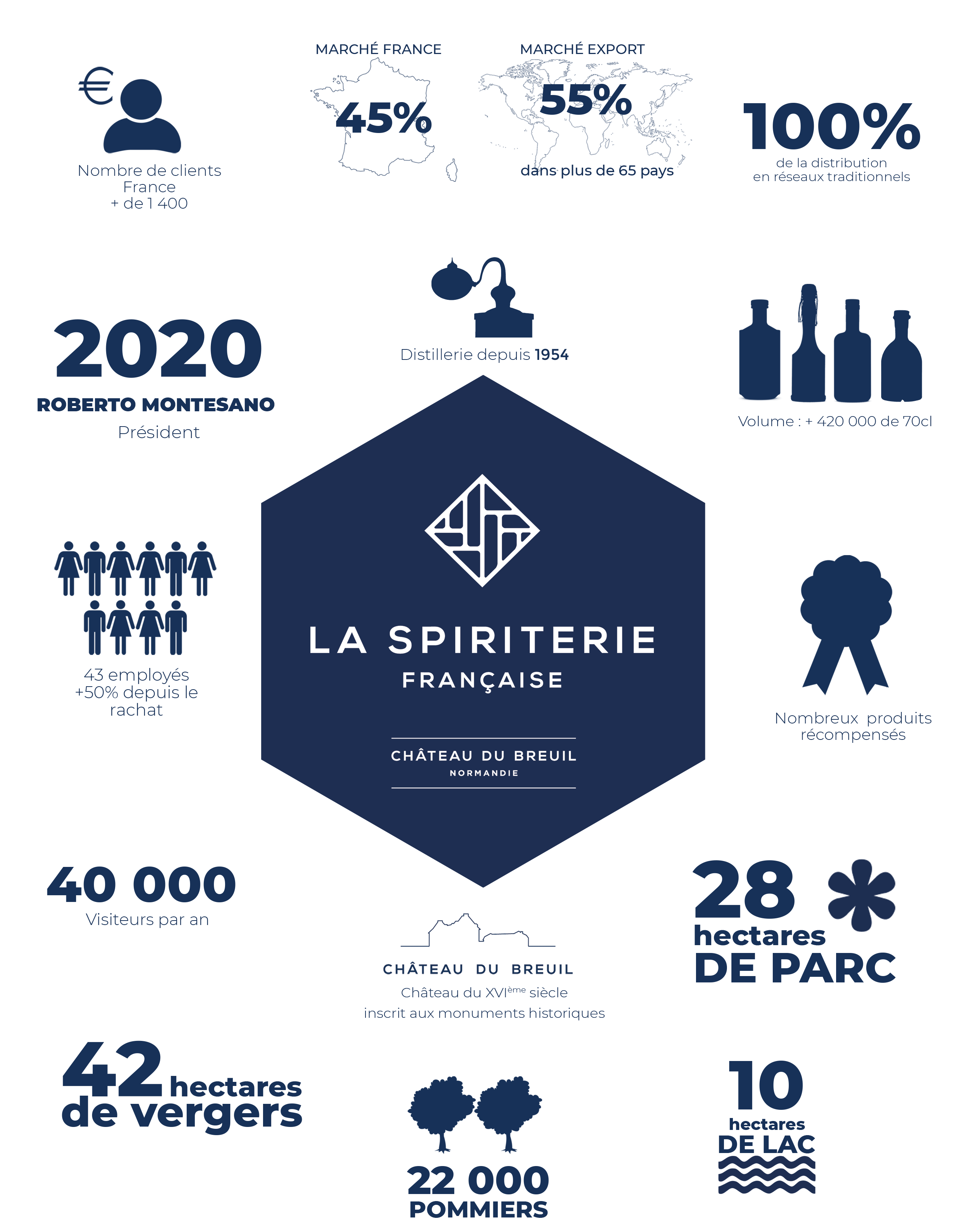 La Spiriterie Francaise, Château du Breuil - Normandie en quelques chiffres